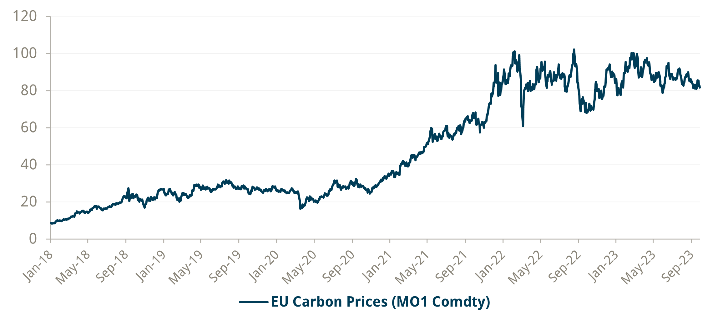EU carbon allowances rallied from the March 2020 lows of EUR 15 to over EUR 100 per tonne